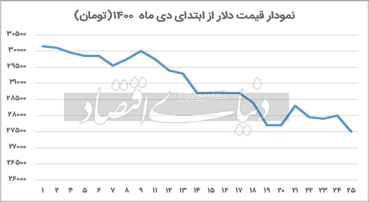ریزش ۱۰درصدی دلار در ۲۵ روز