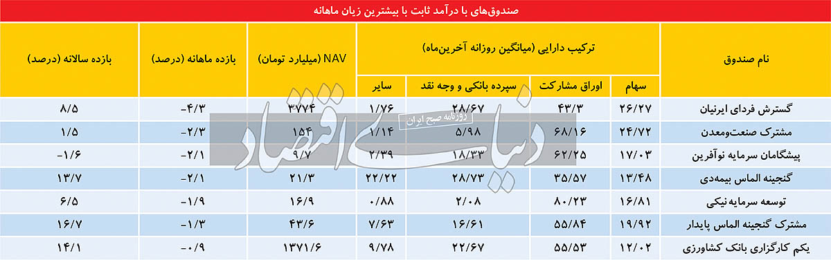 خطر شارژ دستوری بورس