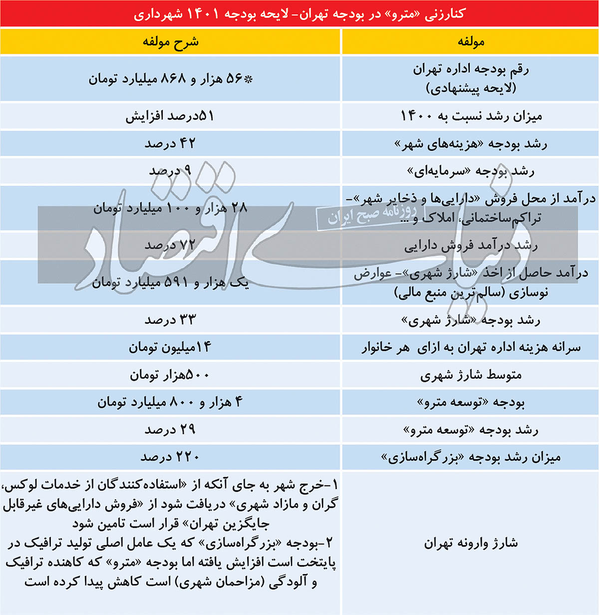 سهم دارا و ندار در تهران نشینی