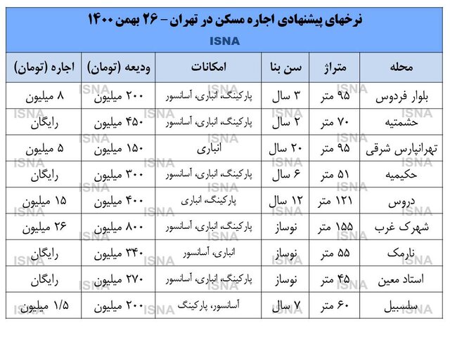 سرنوشت تعیین سقف برای اجاره بها چه شد؟