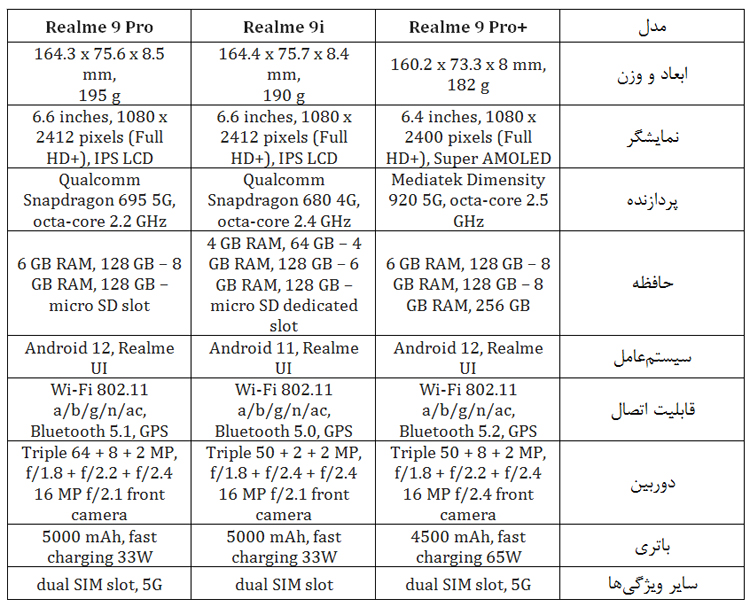 مقایسه مشخصات گوشی‌های سری ریلمی ۹