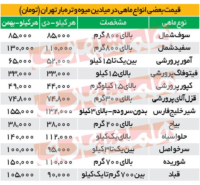 ماهی سفید ۲۰ هزار تومان گران شد