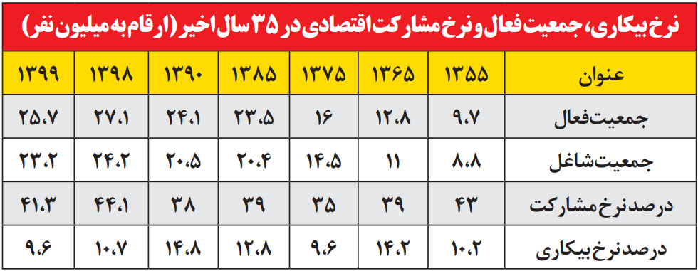 اقتصاد ایران