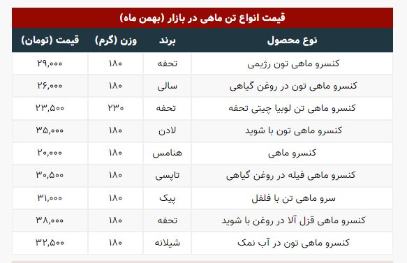قیمت انواع تن ماهی در بازار؛ ۱۹ بهمن ۱۴۰۰