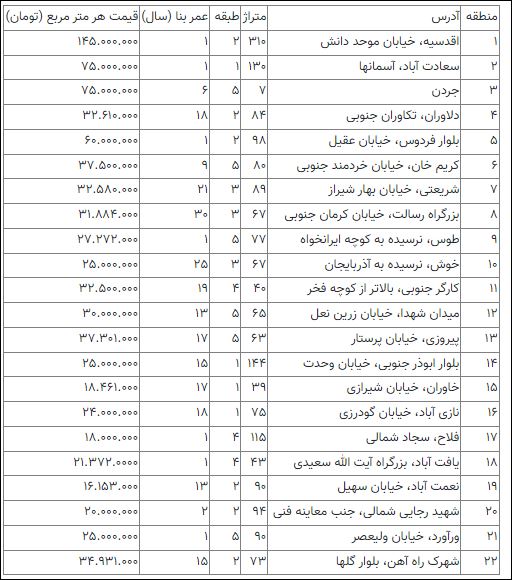این خانه متری ۱۴۵ میلیون تومان قیمت دارد