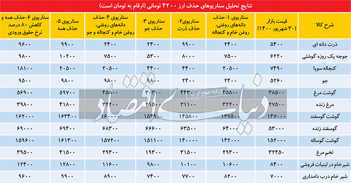 نتایج حذف ارز ۴۲۰۰ در ۶ سناریو