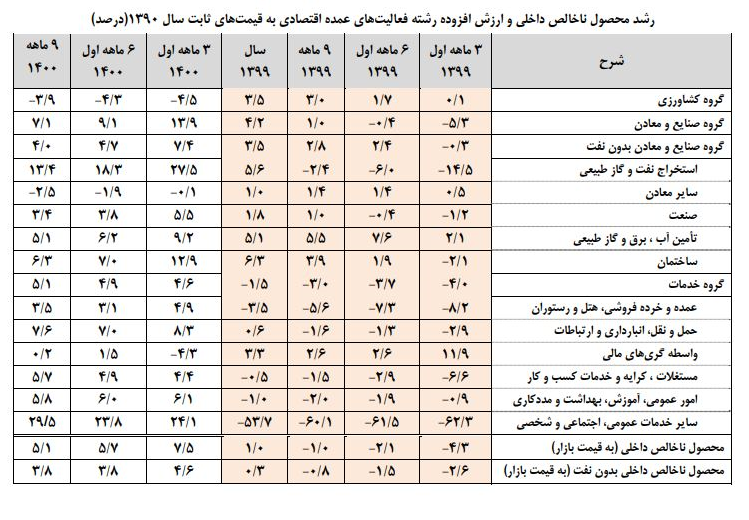 مرکز آمار رشد اقتصادی کشور را ۵،۱ درصد اعلام کرد