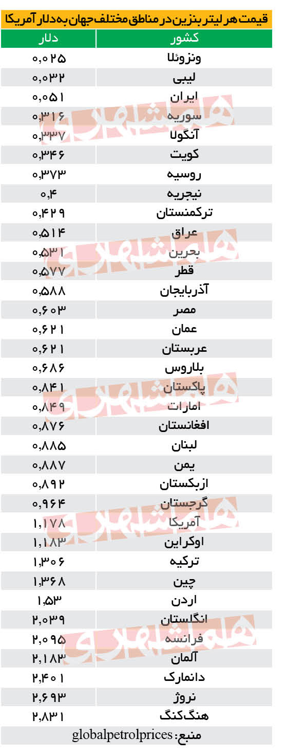 هر لیتر بنزین شهروندی چند؟