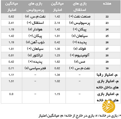 (عکس) بازی‌های استقلال سخت‌تر است یا پرسپولیس؟