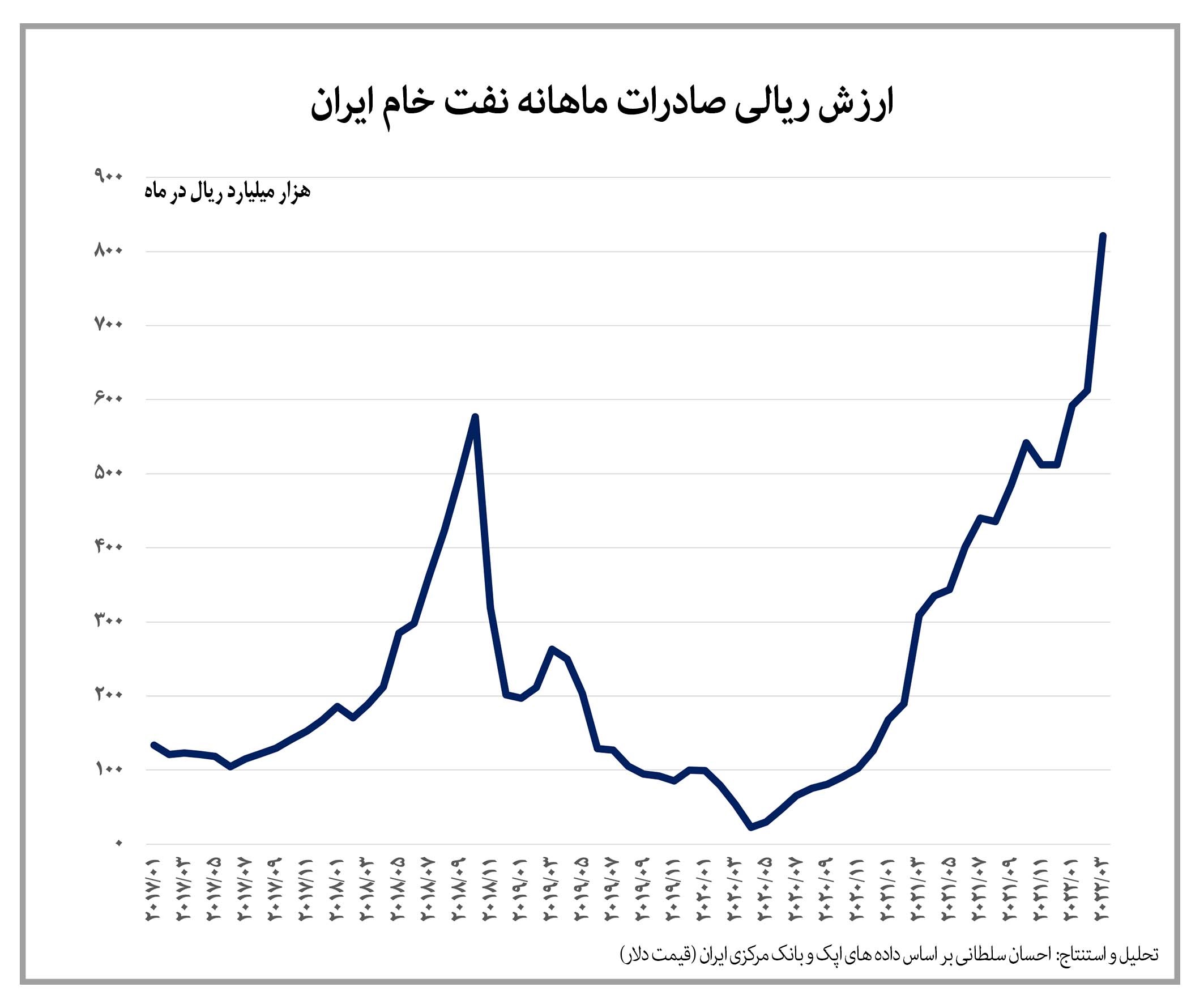 افزایش ارزش ریالی صادرات نفت خام ایران به بیش از ۱۰ برابر پیش از تحریم ها افزایش ارزش ریالی صادرات نفت خام ایران به بیش از ۱۰ برابر پیش از تحریم ها