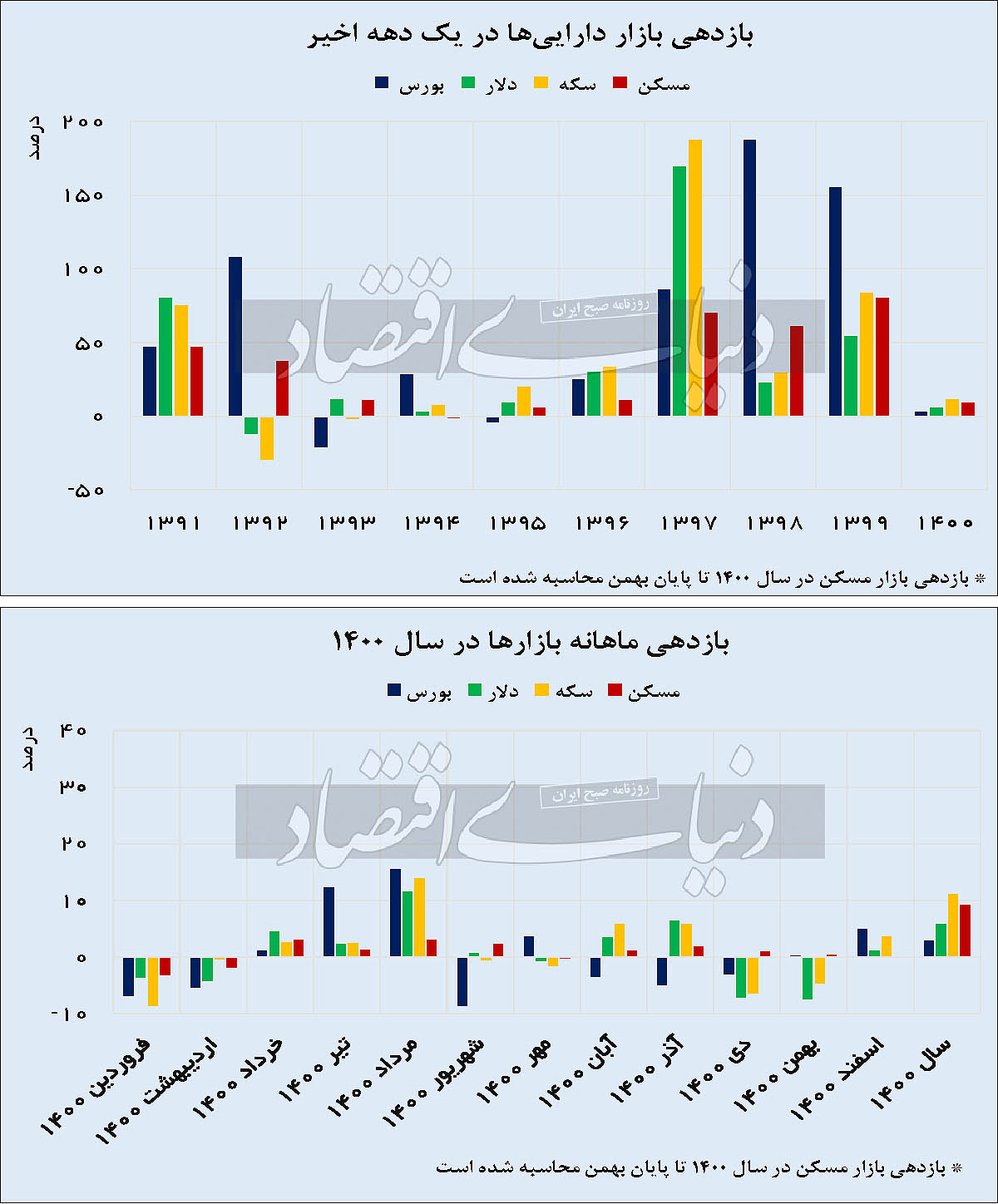 چربی‌سوزی بازار‌ها در ۱۴۰۰