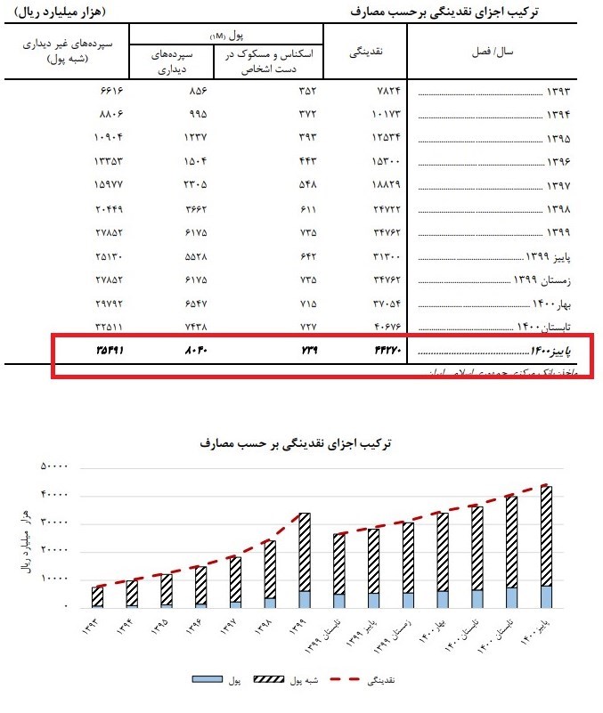 مرکز آمار: نرخ بیکاری ۸.۹ درصد شد
