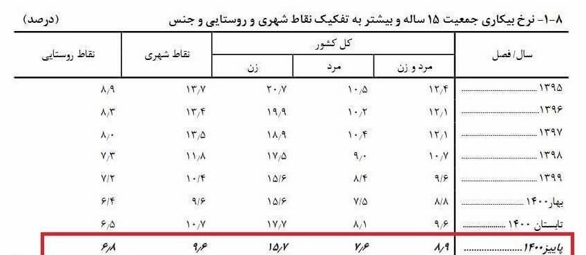 مرکز آمار: نرخ بیکاری ۸.۹ درصد شد
