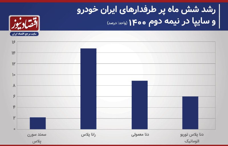۴ خودرو محبوب بازار چقدر افزایش قیمت داشتند؟