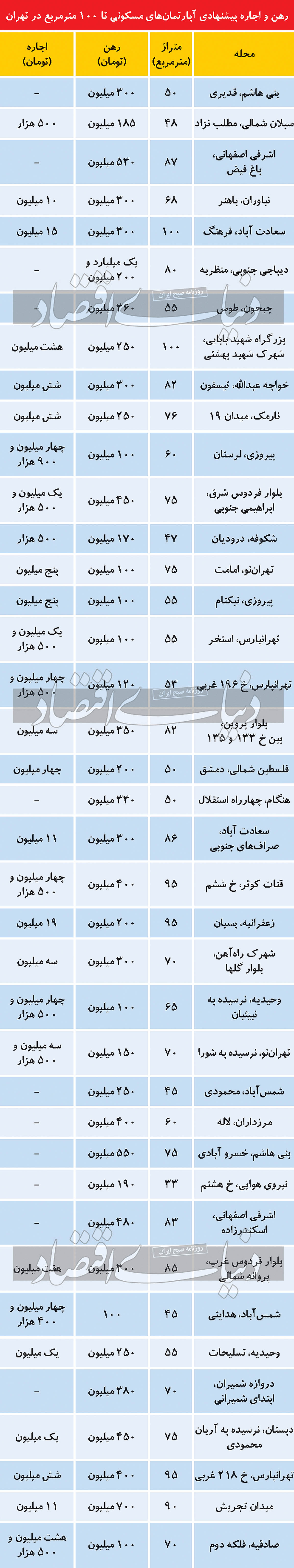 کاهش فایل اجاره در بازار بهاری مسکن