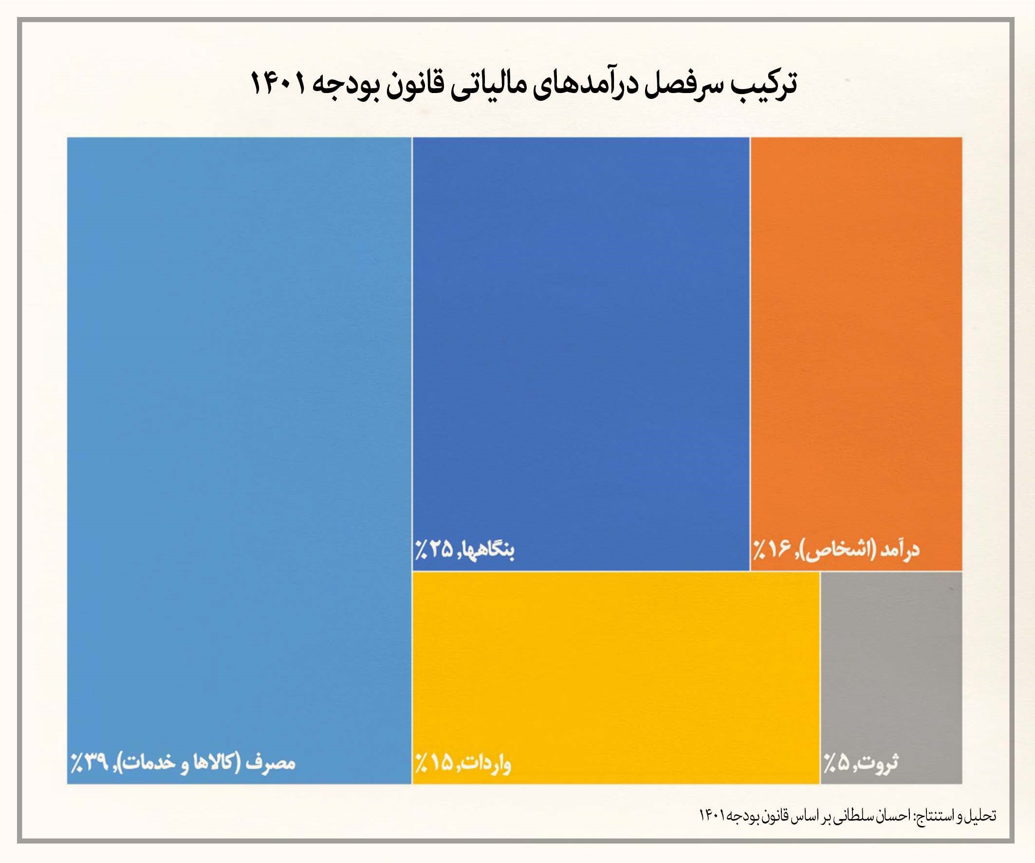 افزایش ۶ برابری مالیات طی ۴ سال؛ تور مالیاتی گسترده دولت برای مردم افزایش ۶ برابری مالیات طی ۴ سال؛ تور مالیاتی گسترده دولت برای مردم