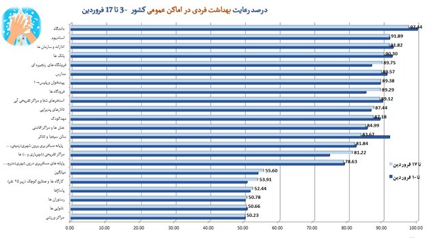 تهران؛ در قعر رعایت پروتکل‌های بهداشتی