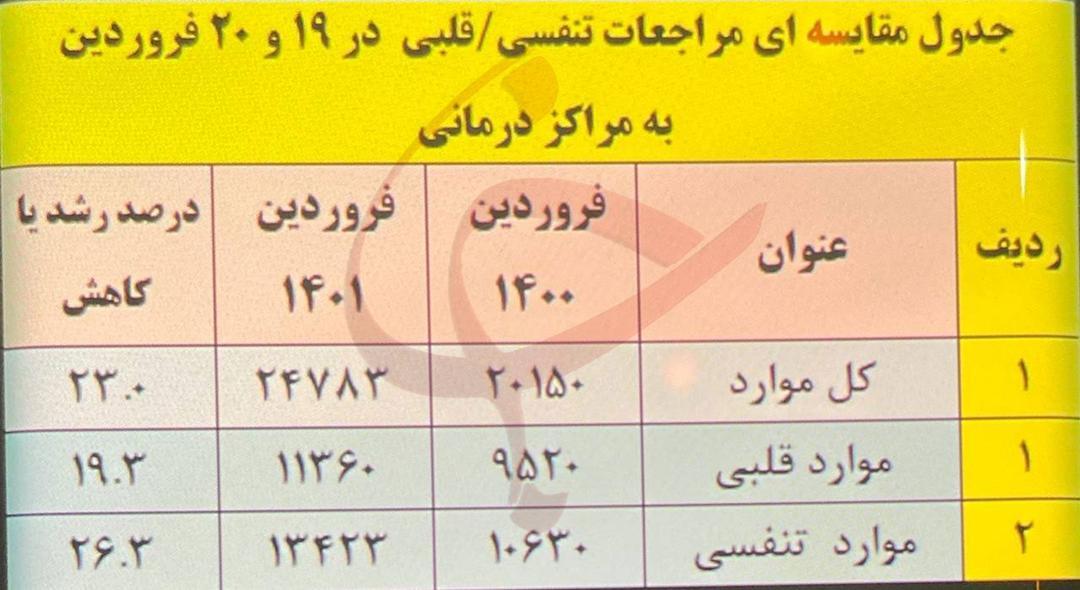 رشد ۲۳ درصدی مراجعه بیماران قلبی و تنفسی به مراکز درمانی