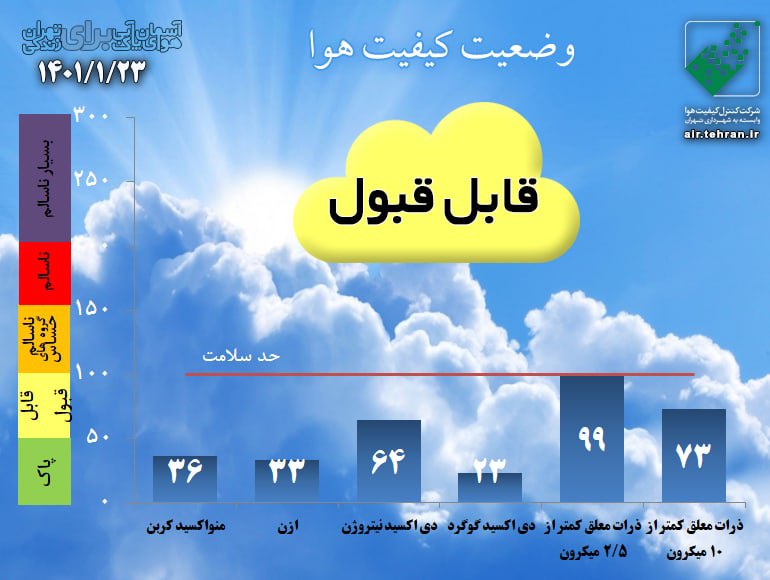 کیفیت هوای تهران