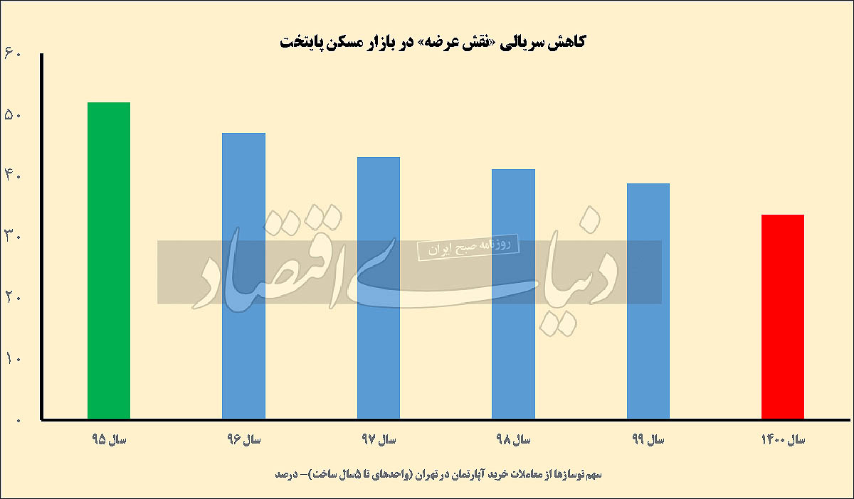 نیم‌دهه سقوط فروش نوسازها