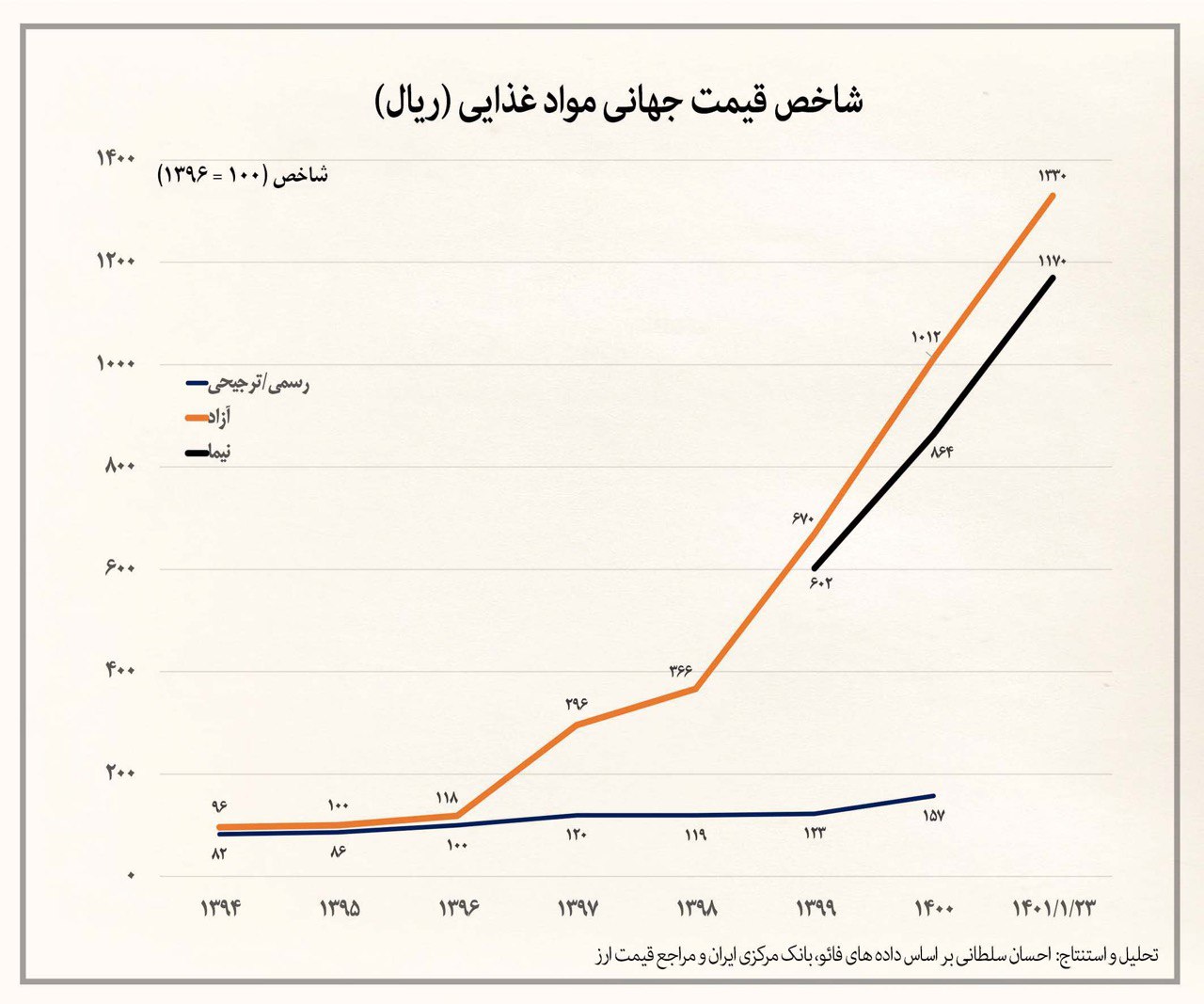 چند و چون گرانی مواد غذایی در سال ۱۴۰۱ چند و چون گرانی مواد غذایی در سال ۱۴۰۱