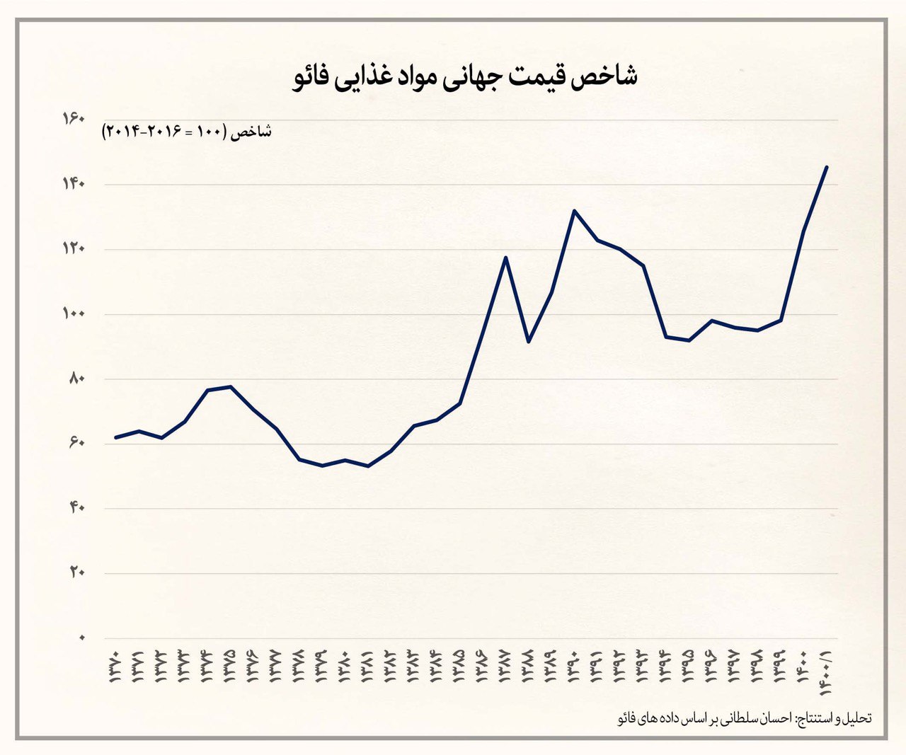 چند و چون گرانی مواد غذایی در سال ۱۴۰۱ چند و چون گرانی مواد غذایی در سال ۱۴۰۱