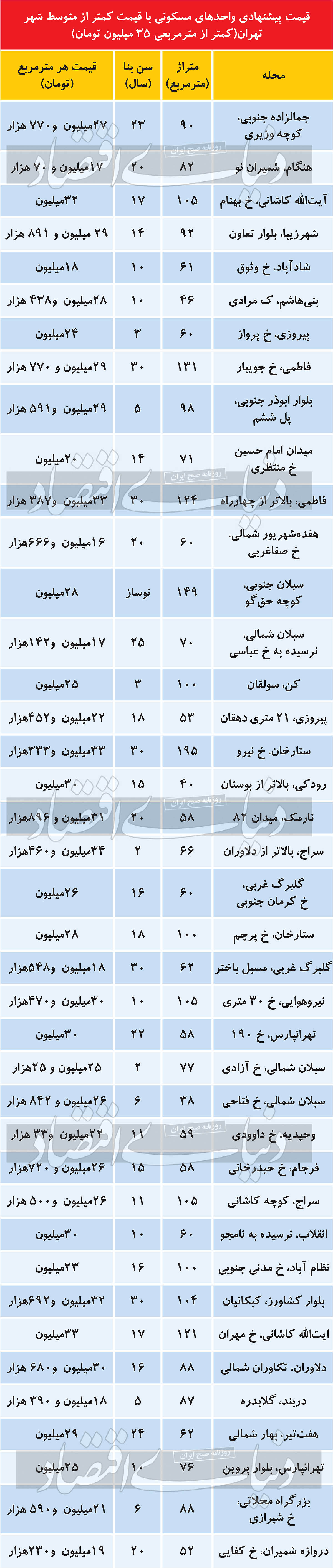 فهرست آپارتمان‌‌های پرتقاضای تهران