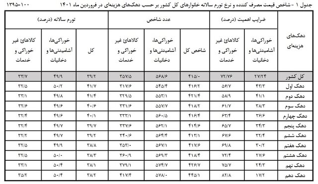نرخ تورم