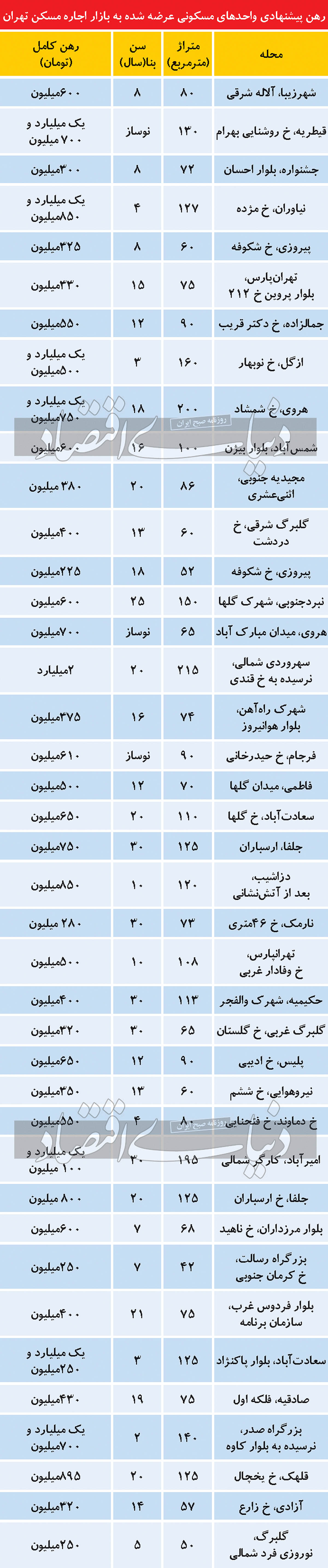 اجاره‌بهای مسکن در تهران