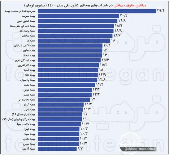 حقوق کارمندان بیمه‌ها