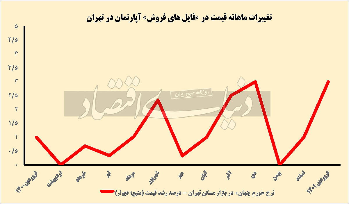 اولین تصویر از بازار مسکن ۱۴۰۱