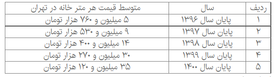 قیمت هر متر خانه در تهران