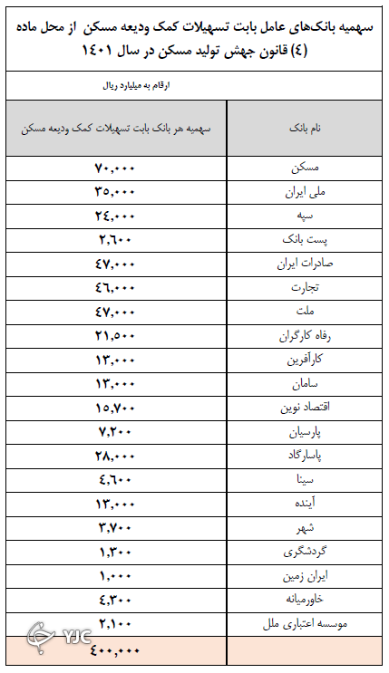 وام ودیعه مسکن