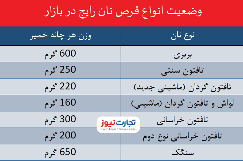 سهمیه نان