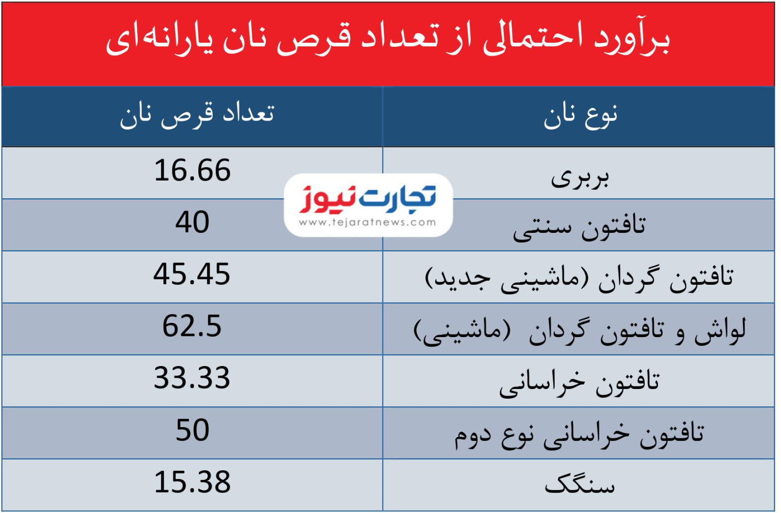 سهمیه نان