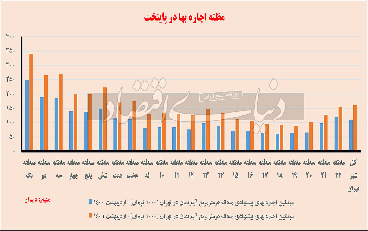 وقت طلایی نجات مستاجرها