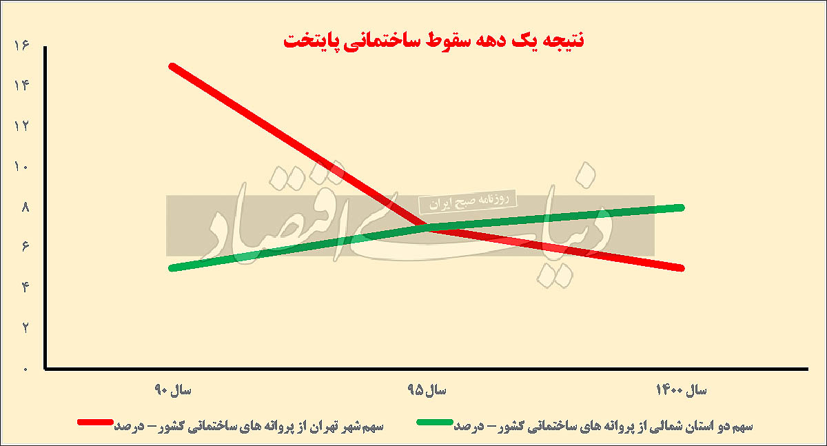باخت تهران به املاک «شمال»
