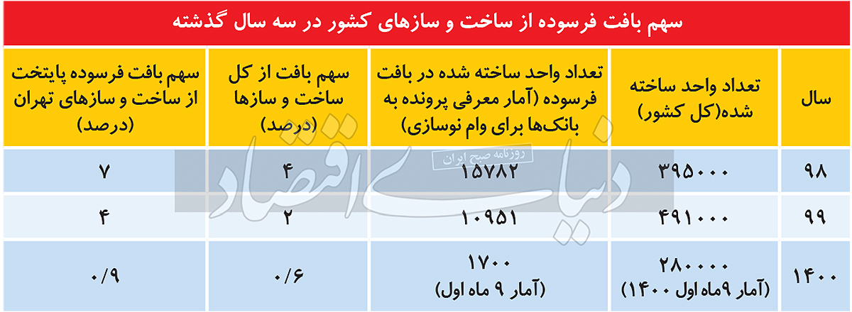 تاوان مداخله دولت در مسکن