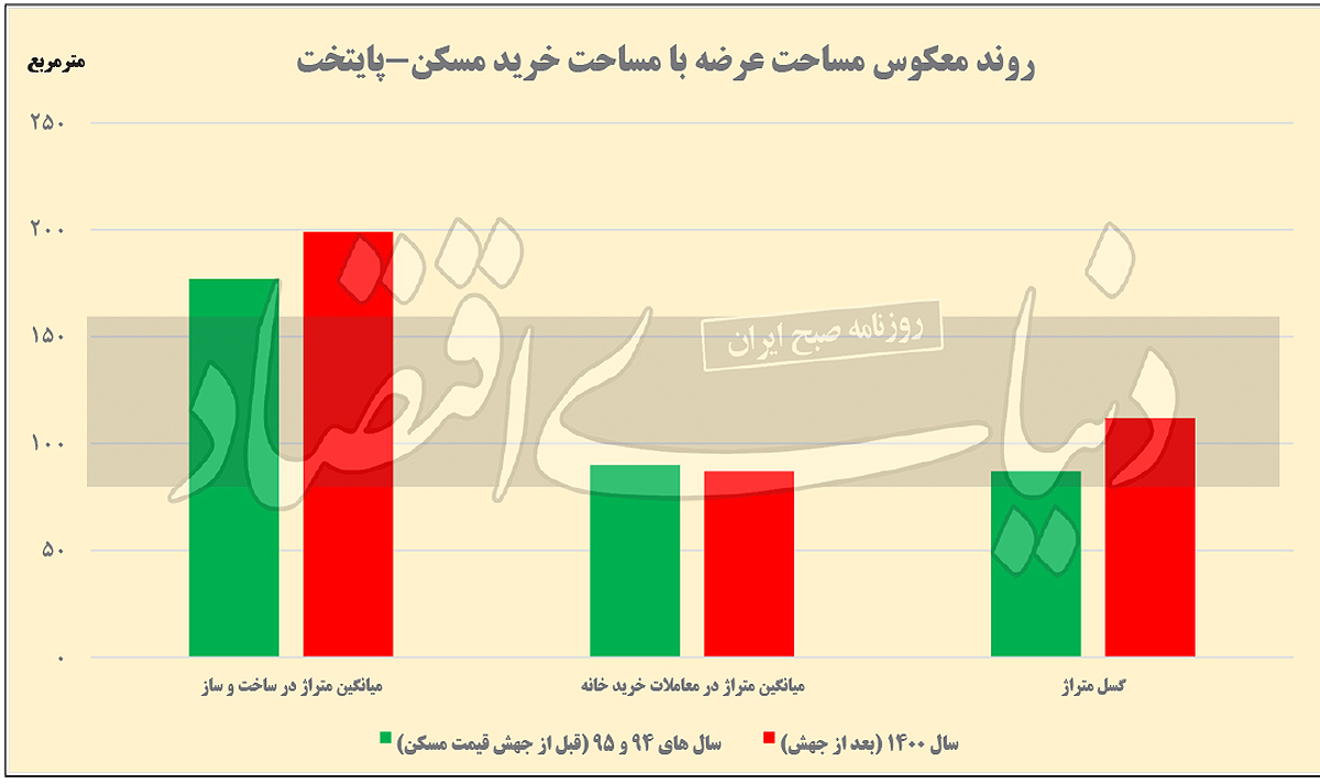 عامل پنجم گرانی مسکن