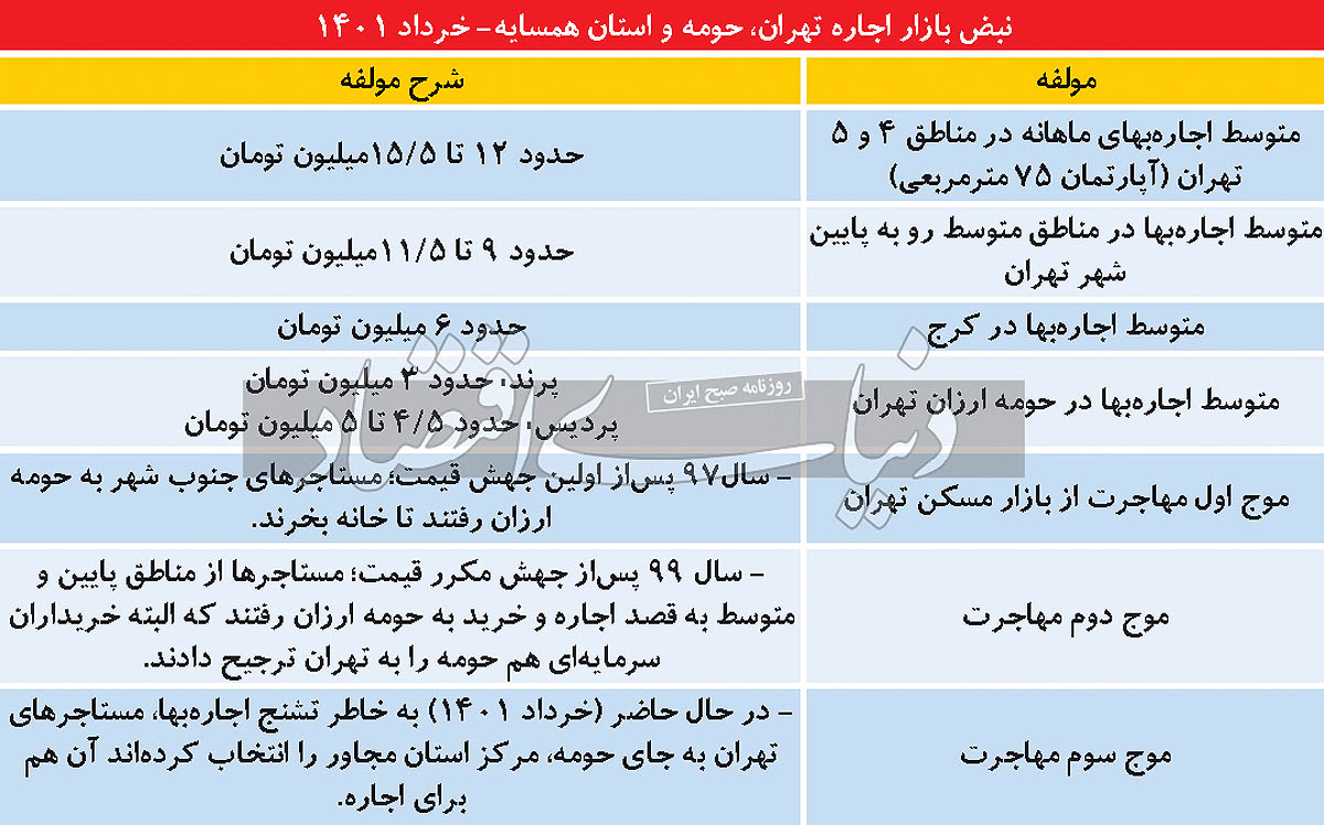 آغاز موج سوم مهاجرت از پایتخت