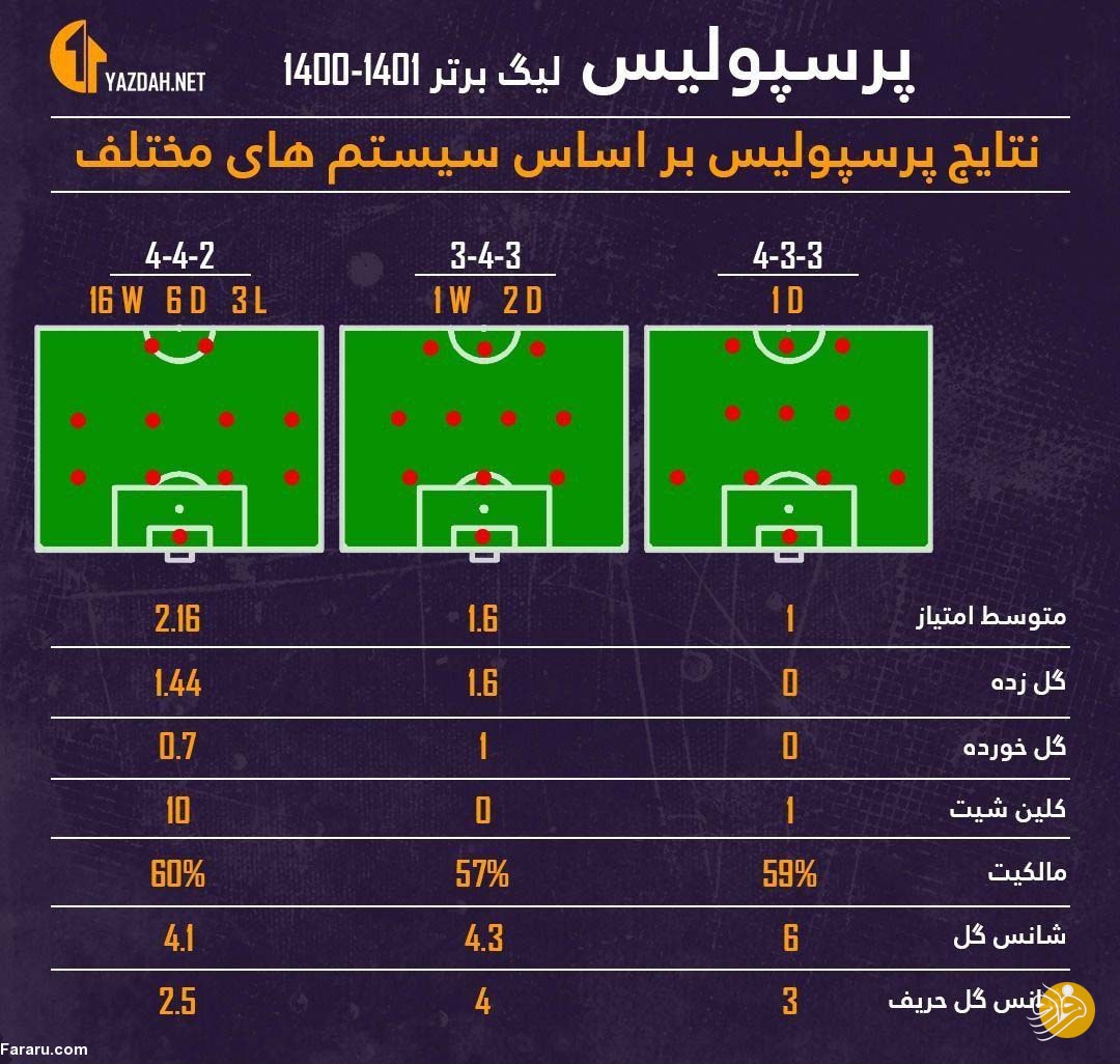 (عکس) عملکرد پرسپولیس زیر ذره‌بین آنالیز