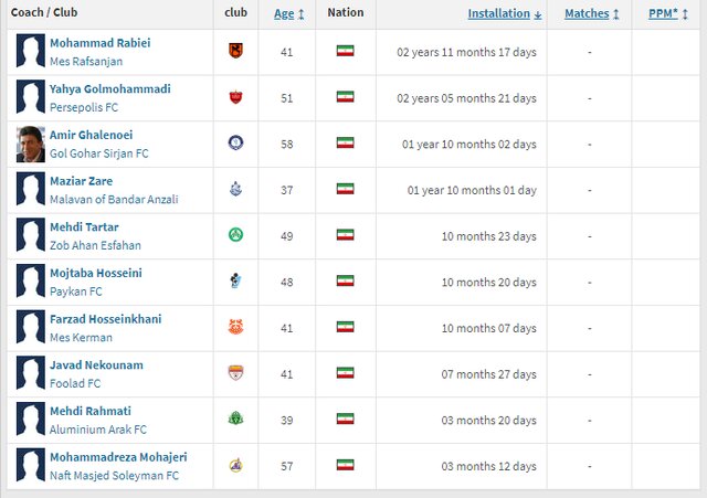 باثبات‌ترین مربیان لیگ برتر کدامند؟