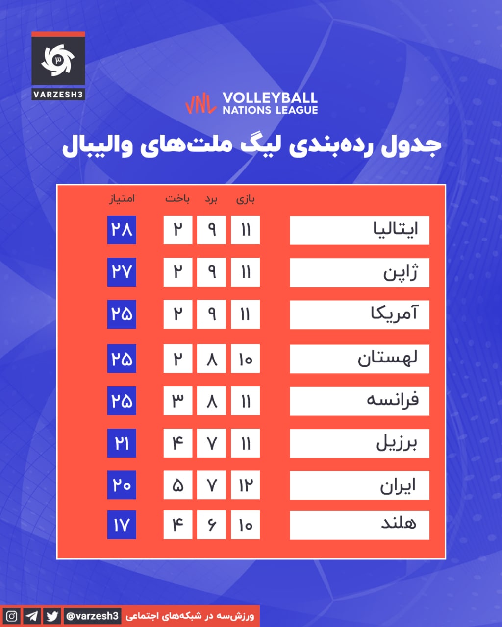 والیبال ایران در جمع ۸ تیم برتر دنیا