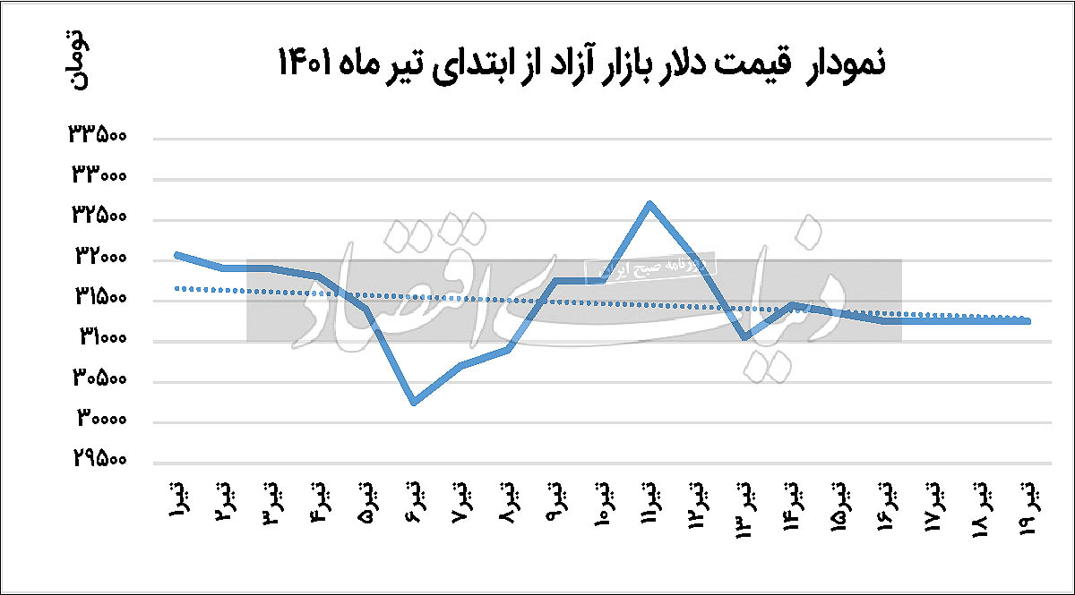 انجماد نرخ‌دهی در بازار دلار