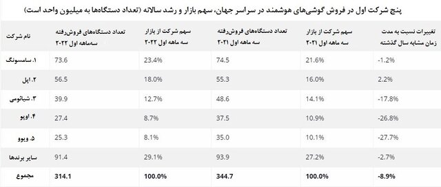 گوشی‌های هوشمند
