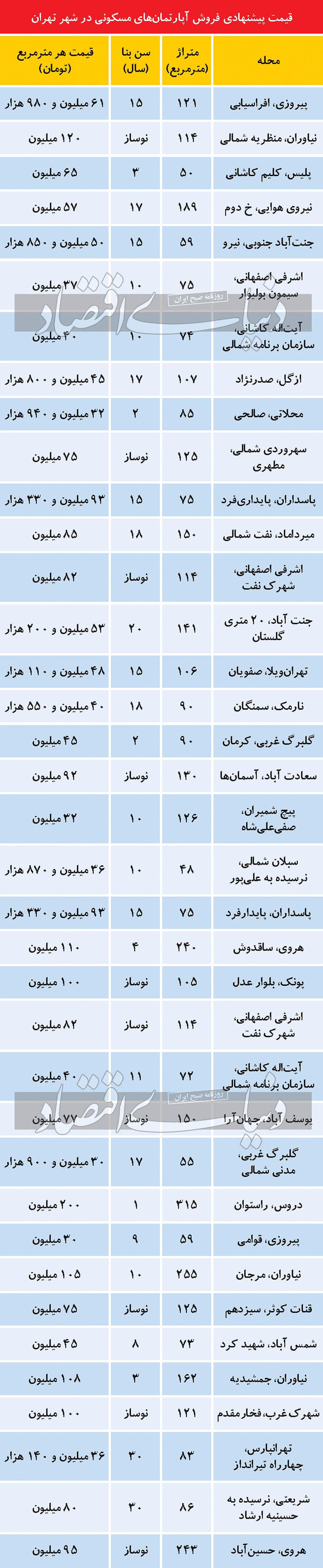 تنوع قیمت و متراژ در بازار مسکن تهران