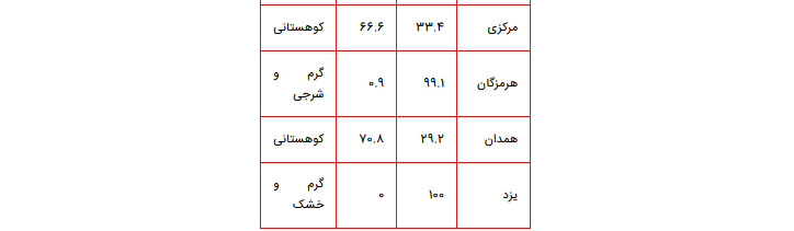 کشاورزی در ایران