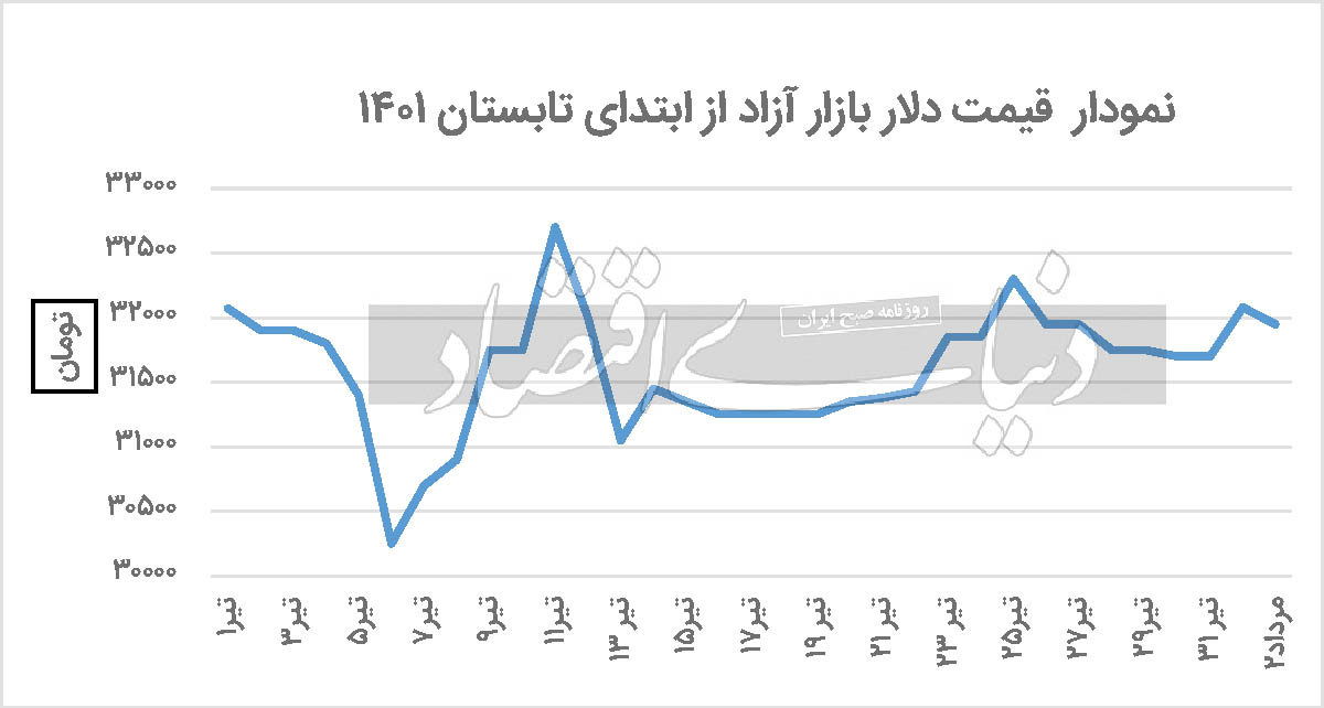سقف‌سازی جدید دلار