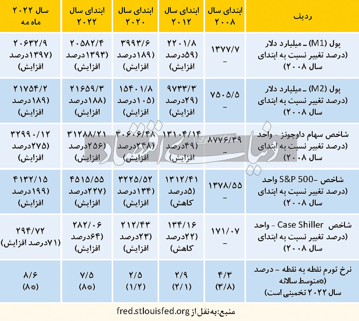 رکود جهانی و بازار سرمایه ایران