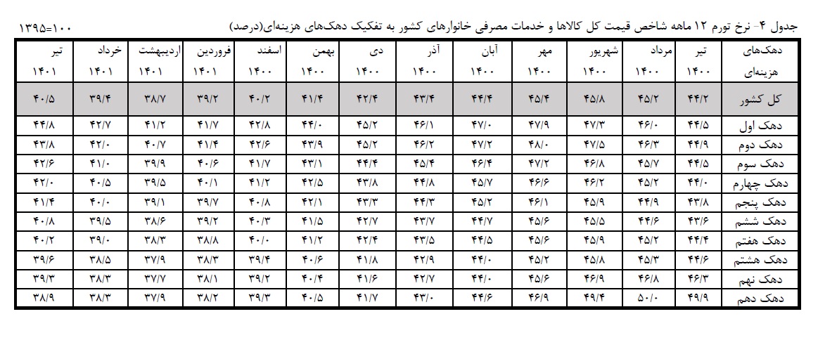 تورم